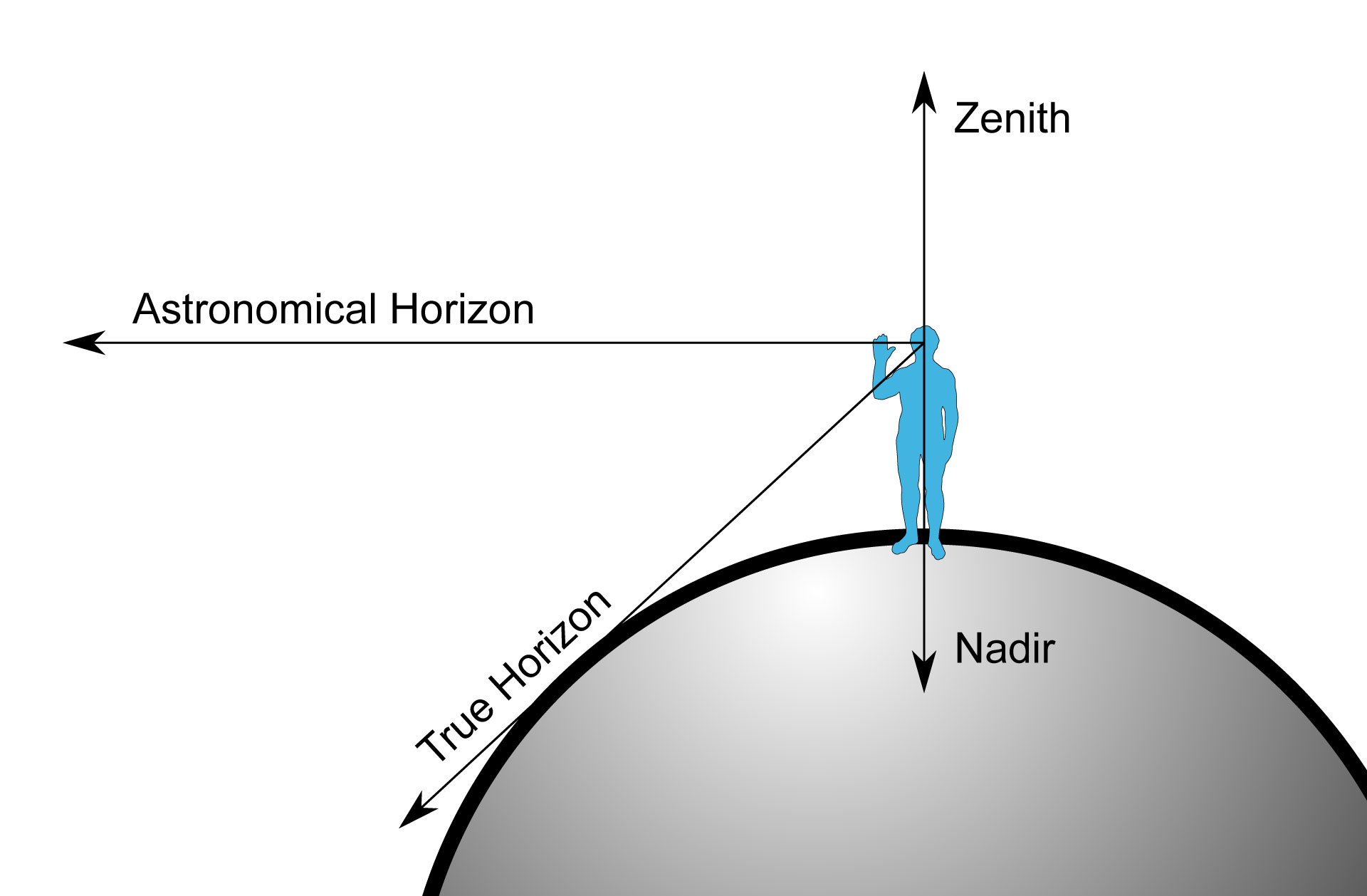 Zenith-Nadir-Horizon.jpg